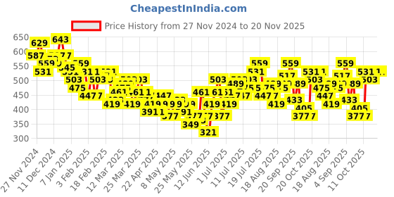 myntra.com HRX by Hrithik Roshan Men Rapid-Dry Training Joggers hrx by hrithik roshan Price History Graph from 27 Nov 2024 to 19 Nov 2025