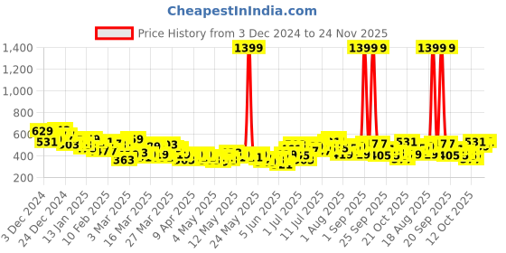 myntra.com HRX by Hrithik Roshan Men Rapid-Dry Training Joggers hrx by hrithik roshan Price History Graph from 3 Dec 2024 to 23 Nov 2025