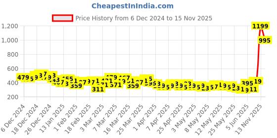 myntra.com HRX by Hrithik Roshan Men Rapid-Dry Training Joggers hrx by hrithik roshan Price History Graph from 6 Dec 2024 to 15 Nov 2025