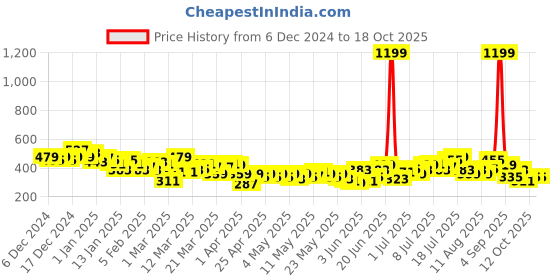myntra.com HRX by Hrithik Roshan Men Rapid Dry Training Joggers hrx by hrithik roshan Price History Graph from 6 Dec 2024 to 17 Oct 2025