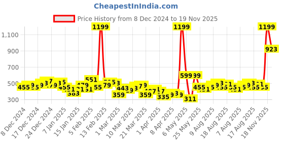 myntra.com HRX by Hrithik Roshan Men Rapid Dry Training Joggers hrx by hrithik roshan Price History Graph from 8 Dec 2024 to 19 Nov 2025