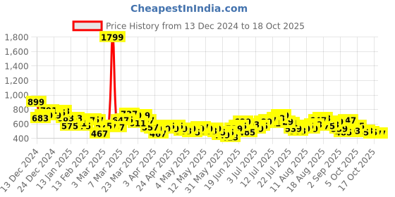 myntra.com HRX by Hrithik Roshan Men Rapid-Dry Training Joggers hrx by hrithik roshan Price History Graph from 13 Dec 2024 to 18 Oct 2025