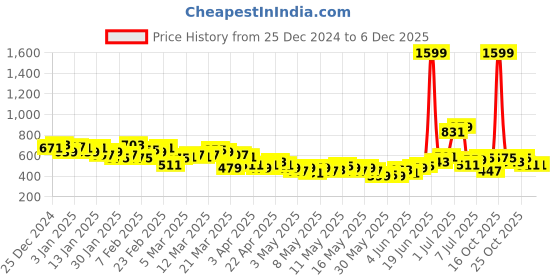 myntra.com HRX by Hrithik Roshan Men Rapid-Dry Training Joggers hrx by hrithik roshan Price History Graph from 25 Dec 2024 to 5 Dec 2025