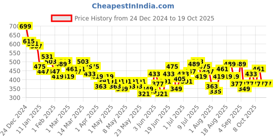 myntra.com HRX by Hrithik Roshan Men Rapid-Dry Training Joggers hrx by hrithik roshan Price History Graph from 24 Dec 2024 to 18 Oct 2025