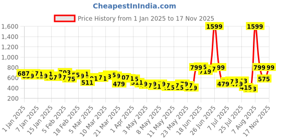 myntra.com HRX by Hrithik Roshan Men Rapid-Dry Training Joggers hrx by hrithik roshan Price History Graph from 1 Jan 2025 to 15 Nov 2025