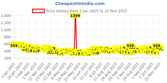 myntra.com HRX by Hrithik Roshan Men Rapid-Dry Training Joggers hrx by hrithik roshan Price History Graph from 3 Jan 2025 to 22 Nov 2025