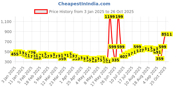 myntra.com HRX by Hrithik Roshan Men Rapid-Dry Training Joggers hrx by hrithik roshan Price History Graph from 3 Jan 2025 to 26 Oct 2025