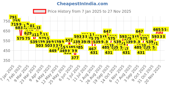 myntra.com HRX by Hrithik Roshan Men Rapid-Dry Training Joggers hrx by hrithik roshan Price History Graph from 7 Jan 2025 to 24 Nov 2025