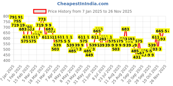 myntra.com HRX by Hrithik Roshan Men Rapid-Dry Training Joggers hrx by hrithik roshan Price History Graph from 7 Jan 2025 to 25 Nov 2025