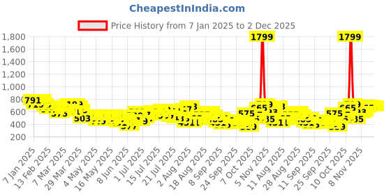 myntra.com HRX by Hrithik Roshan Men Rapid-Dry Training Joggers hrx by hrithik roshan Price History Graph from 7 Jan 2025 to 1 Dec 2025