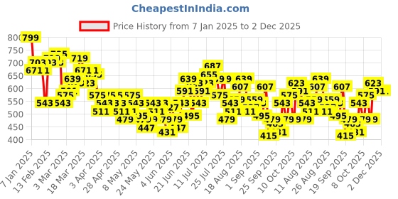 myntra.com HRX by Hrithik Roshan Men Rapid-Dry Training Joggers hrx by hrithik roshan Price History Graph from 7 Jan 2025 to 1 Dec 2025