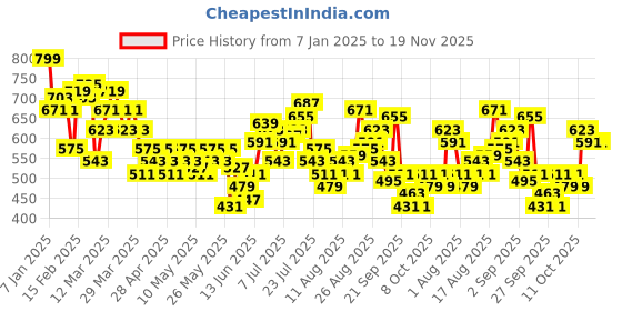 myntra.com HRX by Hrithik Roshan Men Rapid-Dry Training Joggers hrx by hrithik roshan Price History Graph from 7 Jan 2025 to 19 Nov 2025
