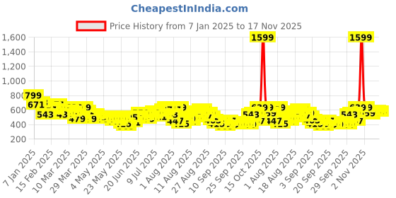 myntra.com HRX by Hrithik Roshan Men Rapid-Dry Training Joggers hrx by hrithik roshan Price History Graph from 7 Jan 2025 to 17 Nov 2025
