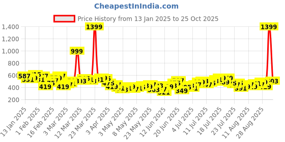 myntra.com HRX by Hrithik Roshan Men Rapid-Dry Training Joggers hrx by hrithik roshan Price History Graph from 13 Jan 2025 to 25 Oct 2025