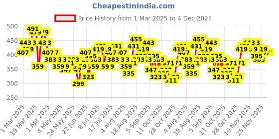 myntra.com HRX by Hrithik Roshan Men Rapid-Dry Training Joggers hrx by hrithik roshan Price History Graph from 1 Mar 2025 to 4 Dec 2025