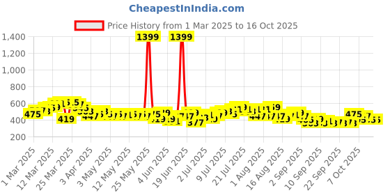 myntra.com HRX by Hrithik Roshan Men Rapid-Dry Training Joggers hrx by hrithik roshan Price History Graph from 1 Mar 2025 to 16 Oct 2025