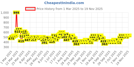myntra.com HRX by Hrithik Roshan Men Rapid-Dry Training Joggers hrx by hrithik roshan Price History Graph from 1 Mar 2025 to 19 Nov 2025