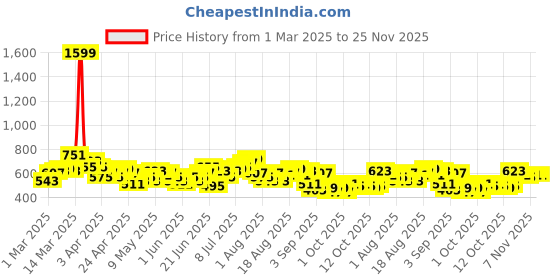 myntra.com HRX by Hrithik Roshan Men Rapid-Dry Training Joggers hrx by hrithik roshan Price History Graph from 1 Mar 2025 to 24 Nov 2025