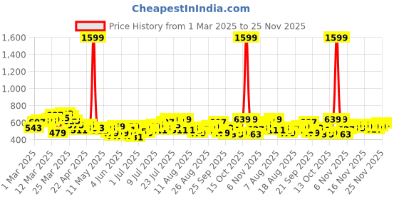 myntra.com HRX by Hrithik Roshan Men Rapid-Dry Training Joggers hrx by hrithik roshan Price History Graph from 1 Mar 2025 to 24 Nov 2025