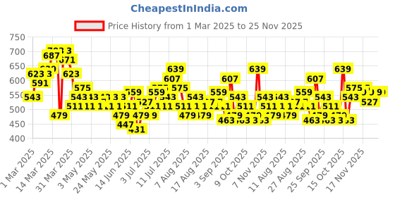 myntra.com HRX by Hrithik Roshan Men Rapid-Dry Training Joggers hrx by hrithik roshan Price History Graph from 1 Mar 2025 to 25 Nov 2025