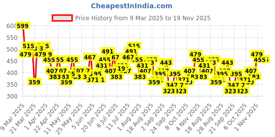myntra.com HRX by Hrithik Roshan Men Rapid-Dry Training Joggers hrx by hrithik roshan Price History Graph from 9 Mar 2025 to 19 Nov 2025