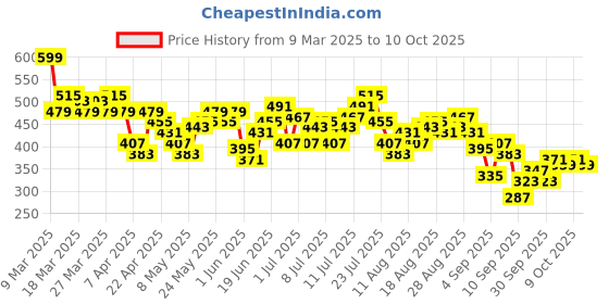 myntra.com HRX by Hrithik Roshan Men Rapid-Dry Training Joggers hrx by hrithik roshan Price History Graph from 9 Mar 2025 to 4 Oct 2025
