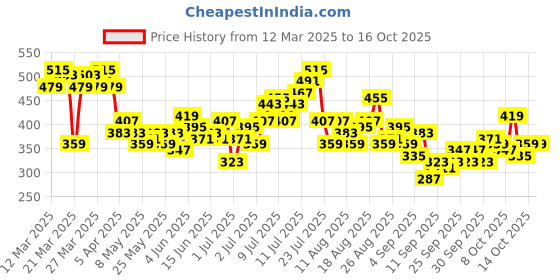 myntra.com HRX by Hrithik Roshan Men Rapid-Dry Training Joggers hrx by hrithik roshan Price History Graph from 12 Mar 2025 to 15 Oct 2025