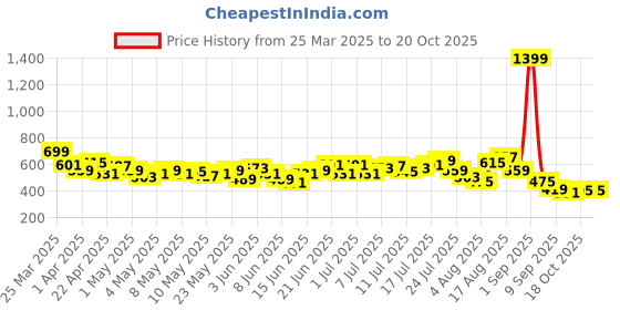 myntra.com HRX by Hrithik Roshan Men Rapid-Dry Training Joggers hrx by hrithik roshan Price History Graph from 25 Mar 2025 to 20 Oct 2025