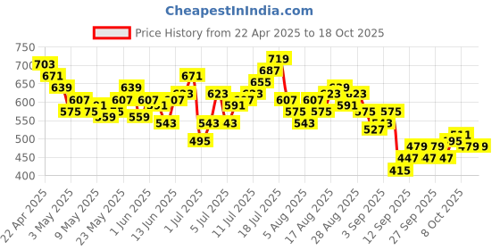 myntra.com HRX by Hrithik Roshan Men Rapid-Dry Training Joggers hrx by hrithik roshan Price History Graph from 22 Apr 2025 to 18 Oct 2025