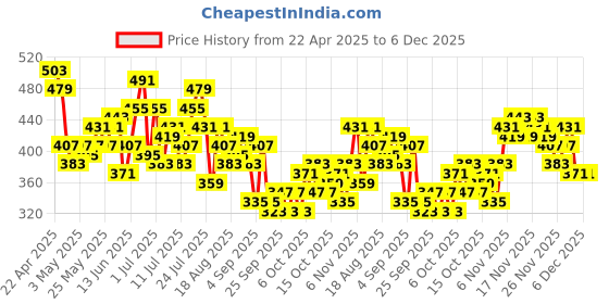 myntra.com HRX by Hrithik Roshan Men Rapid-Dry Training Joggers hrx by hrithik roshan Price History Graph from 22 Apr 2025 to 6 Dec 2025