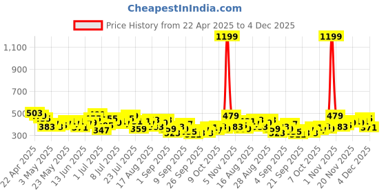 myntra.com HRX by Hrithik Roshan Men Rapid-Dry Training Joggers hrx by hrithik roshan Price History Graph from 22 Apr 2025 to 4 Dec 2025
