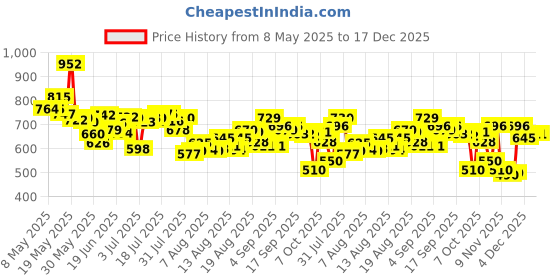 myntra.com HRX By Hrithik Roshan Men Rapid-Dry Training Joggers hrx by hrithik roshan Price History Graph from 8 May 2025 to 17 Dec 2025