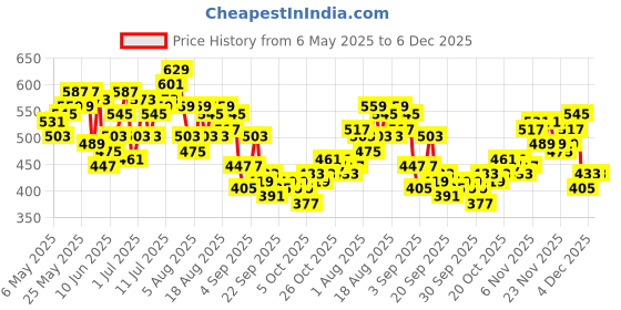 myntra.com HRX by Hrithik Roshan Men Rapid-Dry Training Joggers hrx by hrithik roshan Price History Graph from 6 May 2025 to 5 Dec 2025