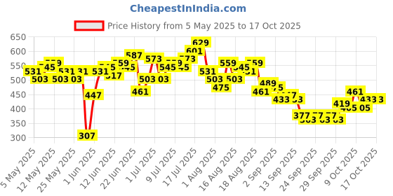 myntra.com HRX by Hrithik Roshan Men Rapid-Dry Training Joggers hrx by hrithik roshan Price History Graph from 5 May 2025 to 4 Oct 2025
