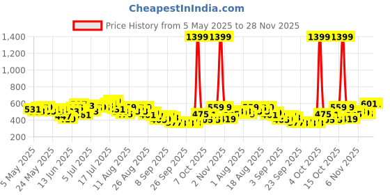 myntra.com HRX by Hrithik Roshan Men Rapid-Dry Training Joggers hrx by hrithik roshan Price History Graph from 5 May 2025 to 28 Nov 2025