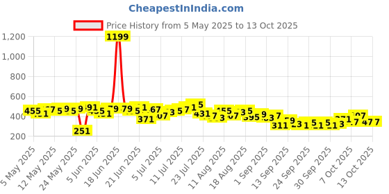 myntra.com HRX by Hrithik Roshan Men Rapid-Dry Training Joggers hrx by hrithik roshan Price History Graph from 5 May 2025 to 10 Oct 2025