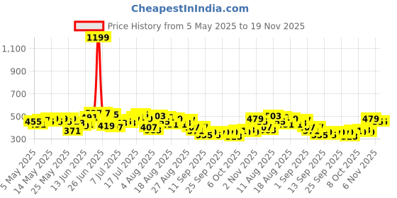 myntra.com HRX by Hrithik Roshan Men Rapid-Dry Training Joggers hrx by hrithik roshan Price History Graph from 5 May 2025 to 18 Nov 2025