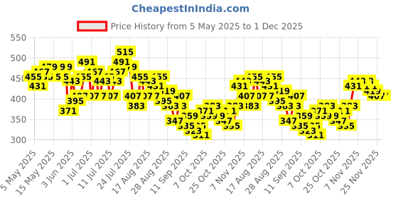 myntra.com HRX by Hrithik Roshan Men Rapid-Dry Training Joggers hrx by hrithik roshan Price History Graph from 5 May 2025 to 30 Nov 2025
