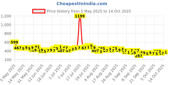 myntra.com HRX by Hrithik Roshan Men Rapid-dry Training Joggers hrx by hrithik roshan Price History Graph from 5 May 2025 to 14 Oct 2025