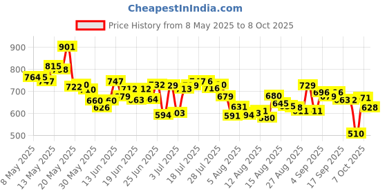 myntra.com HRX By Hrithik Roshan Men Rapid-Dry Training Joggers hrx by hrithik roshan Price History Graph from 8 May 2025 to 4 Oct 2025