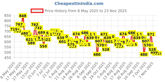 myntra.com HRX By Hrithik Roshan Men Rapid-Dry Training Joggers hrx by hrithik roshan Price History Graph from 8 May 2025 to 23 Nov 2025