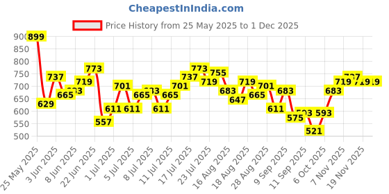 myntra.com HRX by Hrithik Roshan Men Rapid-Dry Training Joggers hrx by hrithik roshan Price History Graph from 25 May 2025 to 1 Dec 2025