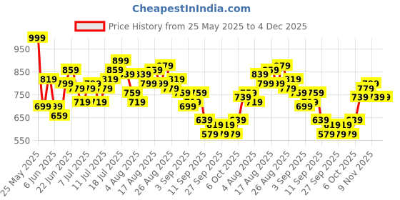 myntra.com HRX by Hrithik Roshan Men Rapid-Dry Training Joggers hrx by hrithik roshan Price History Graph from 25 May 2025 to 3 Dec 2025