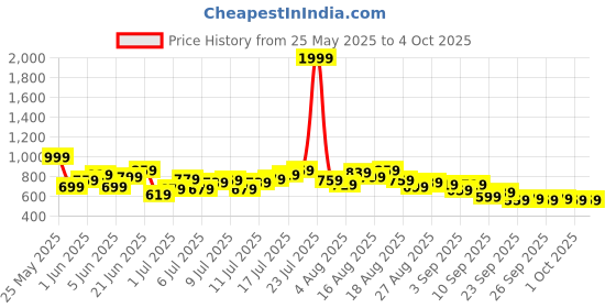 myntra.com HRX by Hrithik Roshan Men Rapid-Dry Training Joggers hrx by hrithik roshan Price History Graph from 25 May 2025 to 4 Oct 2025