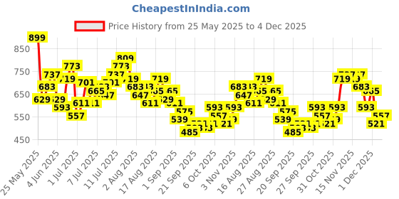 myntra.com HRX by Hrithik Roshan Men Rapid-Dry Training Joggers hrx by hrithik roshan Price History Graph from 25 May 2025 to 4 Dec 2025