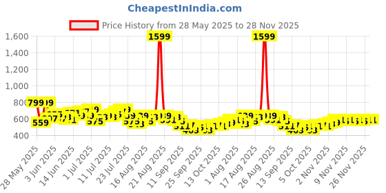 myntra.com HRX by Hrithik Roshan Men Rapid-Dry Training Joggers hrx by hrithik roshan Price History Graph from 28 May 2025 to 26 Nov 2025