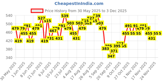 myntra.com HRX by Hrithik Roshan Men Rapid-Dry Training Joggers hrx by hrithik roshan Price History Graph from 30 May 2025 to 3 Dec 2025