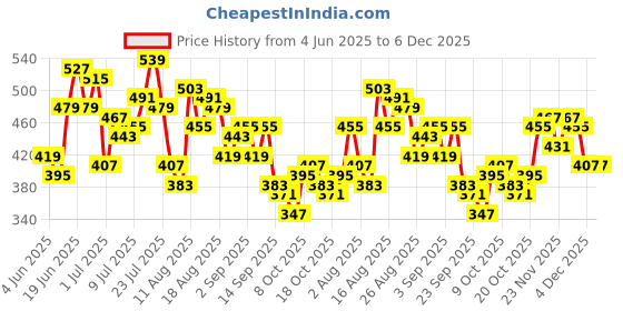 myntra.com HRX by Hrithik Roshan Men Rapid-Dry Training Joggers hrx by hrithik roshan Price History Graph from 4 Jun 2025 to 6 Dec 2025