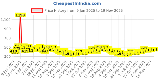 myntra.com HRX by Hrithik Roshan Men Rapid-Dry Training Joggers hrx by hrithik roshan Price History Graph from 9 Jun 2025 to 19 Nov 2025