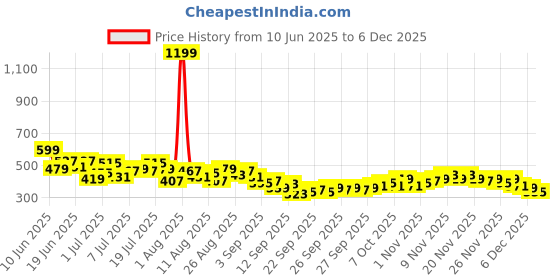 myntra.com HRX by Hrithik Roshan Men Rapid-Dry Training Joggers hrx by hrithik roshan Price History Graph from 10 Jun 2025 to 4 Dec 2025